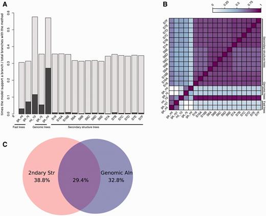Analysis of tree reconciliation. (A) Intermediate tree support for each branch in the final tree. For each final branch in the final gene trees, the number of times a given intermediate tree supports a branch is calculated and divided by the total times that tree appears. The dark regions of each bar indicate the fraction of times the branch is supported only by that tree. (B) Heatmap representing the overlap between model support. The support for each model in all final branches in the final trees is divided by the union of models supporting them, i.e. when two models support the same final branches, this ratio is 1 and when no overlap is found, this ratio is 0. (C) Venn diagram showing the overlap between branches supported by trees based on secondary structure or genomic sequences. Fast trees are included in the corresponding category.