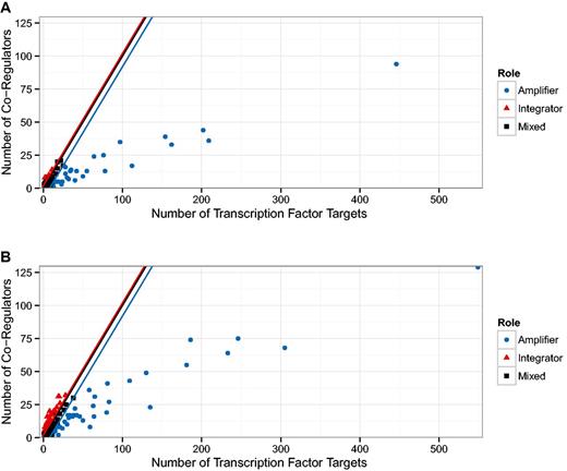 Relationship between the number of targets and co-regulators in the transcriptional regulatory network (TRN). In (24), two populations of transcription factors (TFs) were identified. Those TFs that demonstrate a direct relationship between the number of target genes and the number of other TFs also regulating those genes (co-regulatory partners); and those TFs that have many more target genes than co-regulatory partners. (A) We show a reproduction of Figure 1 g in (24) with the TRN of RegulonDB version 5.2, this is the version available to us that is closest to the TRN used in (24). (B) Shows the figure for the latest version of RegulonDB (8.6). We tracked the fraction of TFs above and below the angle bisector (ignoring a small region around the angle bisector), this is shown in Figure 5. The upper and lower end of that region is depicted by the red and blue line, respectively.