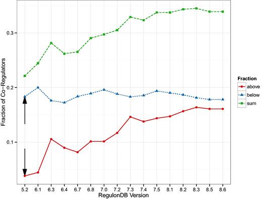 Here, we see the change in the size of the groups identified as in Figure 4 but as a function of the database version. The fraction of TFs that have more co-regulatory partners than target genes (integrators) is increasing. The black arrows depict the values most closely associated with the result in Figure 1 g of (24).