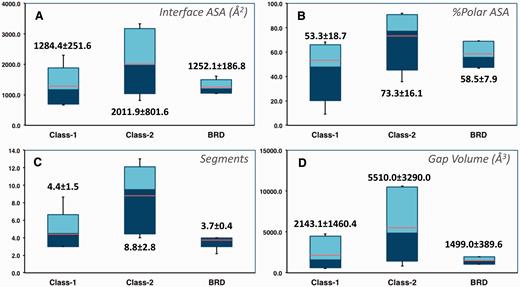 Selected characteristics of protein–protein interfaces for the three classes of protein–protein complexes. ( A ) Buried accessible surface area in Å 2 (corresponding to the size of the interface). ( B ) Percentage of polar accessible surface area. ( C ) Total number of segments at the interface. ( D ) Gap volume at the interface in Å 3 (corresponding to the volume enclosed between the two protein partners). The thin bars represent the complete range distribution for a given property (from minimum to maximum values) and boxes correspond to 90% of the complexes (from 5% to 95% of the distribution). Median values are shown through a color change from dark to light blue, whereas average values are indicated as orange lines. Average values and standard deviations are also shown explicitly for each distribution.