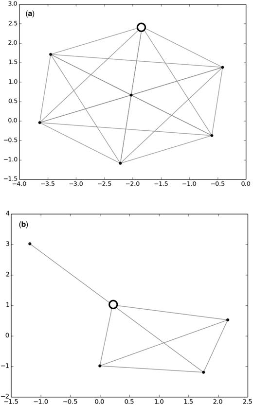 Use of Declic analyses to curate the database: case of taxonomically heterogeneous clique (a) and connex component (b). (a) Gomphonema bourbonense clique (18s, gap 8) with one G. angustum sequence (TCC460)—white circle and (b) Encyonema spp. connex component (18s, gap 8) with one Craticula cuspidata sequence (KM084917)—white circle. TCC460 strain identification was changed into G. bourbonense after checking photos. KM084917 was rejected since there is an obvious mistake of identification.