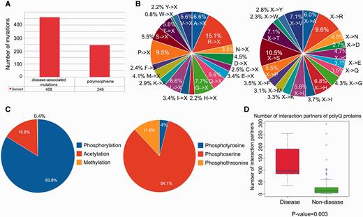 Statistical analysis of database content in terms of distributions of disease-associated mutations, post-translational modification site and number of protein–protein interaction partners. ( A ) Distribution of disease-associated mutation and polymorphism. ( B ) Distribution of the number of mutations with respect to two mutation patterns (where X means any amino acid). ( C ) Distribution of types of protein post-translational modification with detailed distribution of sub-types of phosphorylation. ( D ) Number of protein–protein interaction partners of reviewed polyQ disease-associated proteins and non-disease proteins.