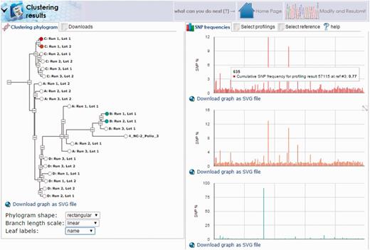 HIVE-octagon clustering outputs visual comparison of mutation profiles. Profile clustering of oral polio vaccine samples allows direct comparison of mutation profiles among the samples. Here, we see clusters of each group designated by a letter (A, B, C or D) corresponding to vaccine lots manufactured from four different companies. Clusters are calculated with respect to the occurrence of SNPs called by position. By selecting the nodes in the tree to the left, we can visualize different trends in mutation as a function of SNP frequency by genome position.