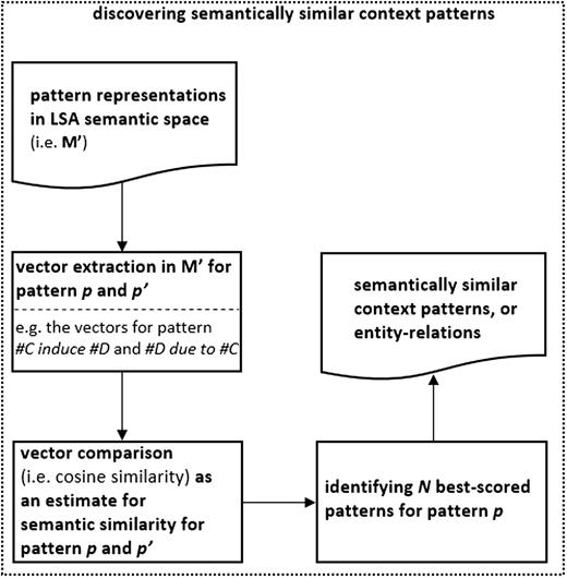Semantically similar pattern finding.