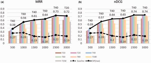 System performance on the CD task with different LSA topic numbers (10–150) and different numbers of the most frequent entity pairs (500–3000). Strict match is required. The solid line represents best-performing SIP while the dotted line represents the baseline.
