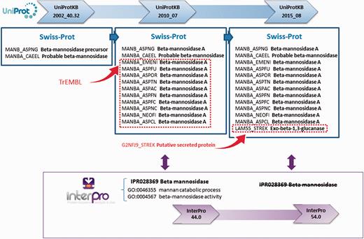 UniProt updates reflect the current knowledge about proteins. As new information emerges from scientific publications, sequences previously uncharacterized can be assigned a function. InterPro entries change according to current knowledge, and in some cases they have to be deleted, as in this example for entry IPR028369. After a previously putative secreted protein was characterized as an exo-beta-1,3-glucanase, IPR028369 was deemed non-specific in terms of the proteins it was matching and was removed from the database. The GO annotation associated with this entry was consequently lost.