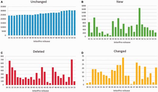 Number of GO annotations to InterPro entries: ( A ) unchanged, ( B ) added, ( C ) deleted and ( D ) changed (step up or down the GO term DAG) from InterPro release 30.0 (December 2010) till release 55.0 (December 2015). Releases 31.0, 44.0, 47.0 and 54.0 included updates to PANTHER, the largest member database in terms of number of signatures.