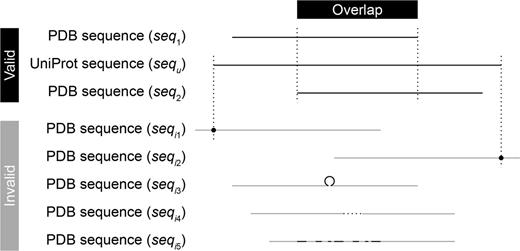 Overlap detection. To detect the overlap between two PDB sequences seq1 and seq2, CCProf conducts two sequence alignments to map them individually onto the corresponding UniProt sequence (sequ). In addition to requiring an overlap between the two mapped regions, the alignments of either sequences must not fall into any of the invalid cases. (seqi1), The alignment starts in the middle of the sequence; (seqi2), the alignment ends in the middle of the sequence; (seqi3), the sequence has an insertion in the alignment; (seqi4), the sequence has an deletion in the alignment and (seqi5), the sequence is not similar enough (identity < 95% or e value ≥ 0.001) against sequ.