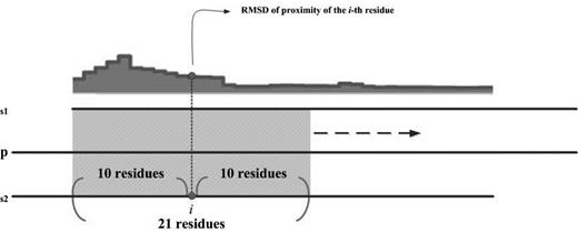 Schematic diagram of sliding local alignment. The sequences of seq1 and seq2 are generated from the SEQRES records in PDB files; the sequence of sequ is obtained from the UniProt database. This work uses a sliding window of 21 residues (10 leading and 10 trailing of current position) to scan sequ. For each position, the value on the profile is the RMSD of structurally aligning the corresponding residues in seq1 and seq2. Only residues appearing in both seq1 and seq2 are considered.
