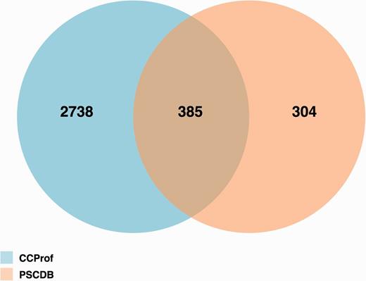 Protein overlap analysis of CCProf and PSCDB.