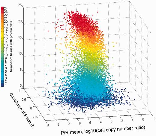 Comparison of gene protein and RNA vectors. A 3D scatter plot of 13 411 genes, using protein–RNA correlation and P/R mean ratio as the X and Y axes, respectively. The Z axis along with the color scale represents the number of tissues with protein data.