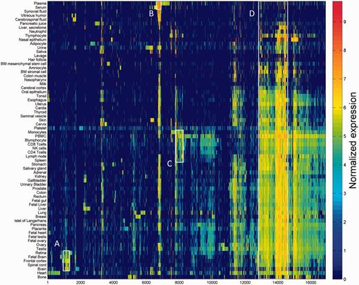 Double hierarchical clustering of the 16 900 genes in 69 normal anatomical entities. Examples of gene groups sharing functional annotations are highlighted. (A) CNS—397 genes enriched with diseases as schizophrenia, pathways as neuroscience and GO terms as transporter activity. (B) Blood—301 genes enriched with diseases such as obesity and C2 deficiency and GO terms as complement activation (C) Immune system—483 genes enriched with diseases such as rheumatoid arthritis and pathways as lymphocyte signaling. (D) Genes with housekeeping properties—1771 genes enriched with pathways and GO terms related to metabolism and gene expression. See Supplementary Tables S5–S8 for the full enrichment analysis data.