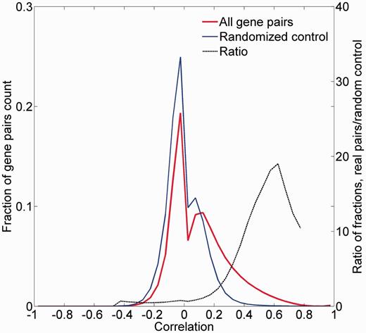 Pairwise correlation distribution. The fraction distribution of the pairwise Pearson’s correlation coefficients for the 16 900 proteome-annotated genes is plotted along random generated genes. The ratio between compared fractions distributions was plotted, disregarding bins with extremely low (<8 × 10−5) fraction values. Real data vectors exhibit significantly different (positively) correlation values than the random controls (Wilcoxon rank sum tailed test, P < 10−5).