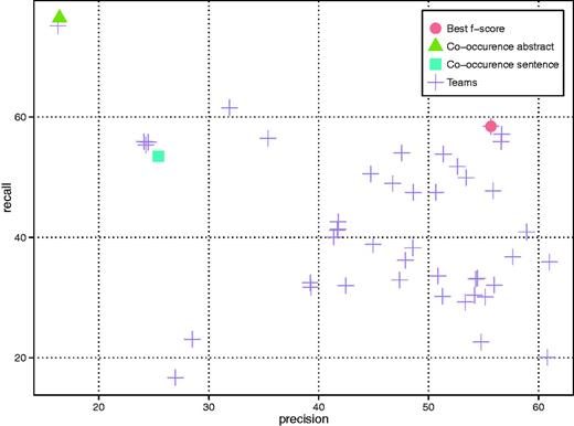 CID results of all teams as well as two variants of the co-occurrence baseline method (i.e. abstract- and sentence-level).
