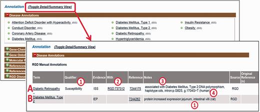 Disease annotation display examples. Shown fields are term, qualifier (A1), evidence code, “With” field (A2), reference, “Notes” field composed of background disease field (A3), alteration level field, modifier field, location field (two entries, B1), free text field (A4).