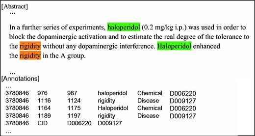 A sample from the CDR corpus with the annotations of mentions, corresponding normalized MeSH IDs for both chemical and disease entities and normalized chemical-induced disease relation conveyed in the abstract.