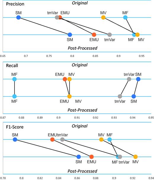 The post-processing module’s performance on the BRONCO corpus.