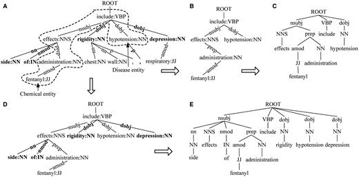 SDPT. ( A ) The fragment of dependency tree for Sentence 1. ( B ) SDPT. ( C ) SDF based on SDPT. ( D ) Extended SDPT. ( E ) Extended SDF based on SDPT.