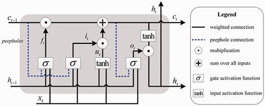 Detailed architecture of the peephole LSTM.