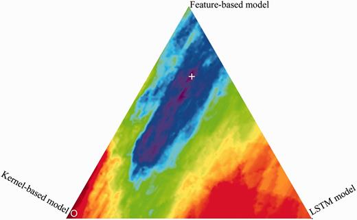Performance of different weightings of the three models (feature-based model: top, kernel-based model: left, LSTM model: right). ‘ + ’ indicates the maximum; ‘O’ indicates the minimum.