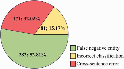 Origins of FN errors.