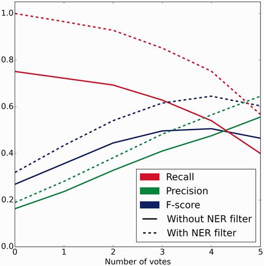 Crowd performance on evaluation test set with and without NER errors removed. Precision, recall and F-score are plotted as functions of the number of positive votes a relation received. Solid lines depict the performance of the full workflow from free text. Dotted lines represent the performance when relations generated using incorrect and unindexed concept annotations were removed. Peak performance of 0.505 F-score (0.475 precision, 0.540 recall) and 0.645 F-score (0.565 precision, 0.752 recall) occurred at 4 or more votes without and with NER errors removed, respectively.