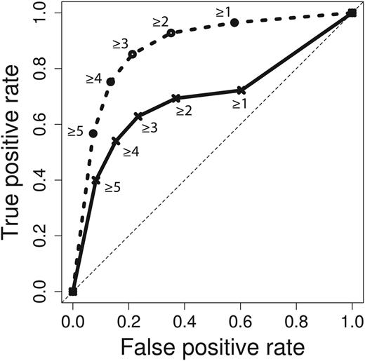 ROC curve for crowd predictions. Crowd prediction performance for the full workflow is plotted in solid lines, and performance with NER errors removed is plotted in dashed lines. Labels represent vote thresholds. Area under the curve is 0.6934 and 0.8763 for full and NER error filtered workflows, respectively.