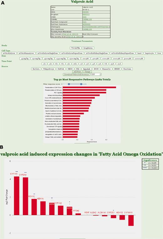 ToxDB web interface. (A) Drug view in ToxDB. Treatment parameters can be set and the responding pathways are shown with a bar plot in decreasing order. Number of pathways visualized can be set by the user according to RPR score with a slider; chemical information for the compound is interlinked. (B) Gene view in ToxDB. For each pathway the corresponding genes associated with that pathway can be visualized. The statistical results derived from the series of replicated experiments are displayed in the table on top of the graph (not shown here).