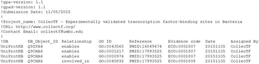 Excerpt from the GPAD-formatted file generated by CollecTF, showing TF-centric annotations corresponding to two curations. Each individual line represents an annotation, with the relationship field denoting whether the gene product specified by the UniProtKB identifier ‘enables’ a molecular function or is ‘involved in’ a biological process. The specific function supported by the evidence is defined by a GO ID, such as GO:0001217 (bacterial-type RNA polymerase transcriptional repressor activity, sequence-specific DNA binding). The literature reference is indicated by means of a PubMed ID, and the evidence supporting the annotation is specified by an ECO term, such as ECO:0001807 (electrophoretic mobility shift assay evidence used in manual assertion).