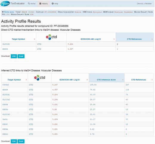 Activity Profile results view showing known targets of cerivastatin from a proprietary database with direct and indirect links curated by CTD to the input term.