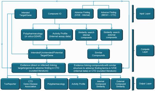 ToxEvaluator Workflow. The ToxEvaluator workflow comprised an input layer, a compute layer and an output layer. The input layer allows the selection of a compound ID, a target and a description of the adverse finding. The compute layer represents the programmatic steps integrated by ToxEvaluator to identify the relationships between the input descriptors that may help support new hypotheses. The output layer displays the compute layer results in six areas that can be defined according to the types of relationships identified.