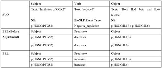 An example of transforming SVO into BEL statement.