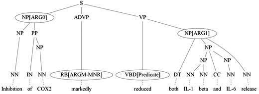 Example of a parse tree annotated with semantic roles.