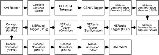 Semi-automatic workflow for text mining-assisted COPD concept curation. It accomplishes both of the concept recognition and normalisation subtasks.
