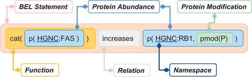 Example of BEL statement (The ‘cat’ function representing catalytic activity was considered in our evaluation as equivalent to ‘act’ (activity), see Table 3 for details.).