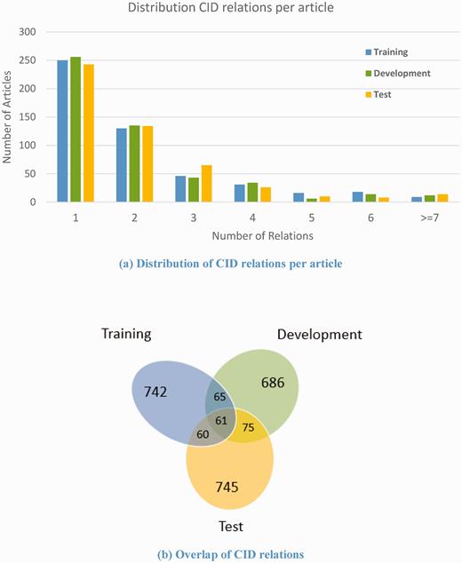 Distribution of chemical-induced disease relations in the corpus.