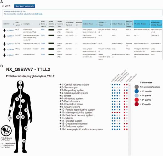 PepPSy outputs. (A) The output displays columns for neXtProt IDs, gene symbols, protein description, NCBI Entrez gene IDs, a color-coded evolution of the neXtProt Protein Existence status over time, the current Protein Existence status, the observability status, the prioritized rank of each gene product and the human tissues in which ranked genes are expressed in the different transcriptomic and proteomic datasets.