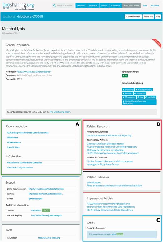 The top section of the BioSharing Metabolights Database Record. Every record on BioSharing starts with a general information section, containing a description of the resource, and details of the domains and species that the resource covers. Further, more specific details are found in the boxes beneath this section. If a resource is selected in a Collection or Recommendation, this information is provided in the ‘In Collections’ section ( A —highlighted in green). The standards implemented in the Metabolights database are found in the Related Standards section ( B —highlighted in red), split into the three standard subtypes. The Metabolights database record is maintained by the resource themselves. This information is found in the Credit section ( C —highlighted in blue). Clicking on the maintainer link takes you to the profile for the maintainer, with information linked from their ORCID account, if connected. This section also contains information on the group that has developed the resource and funding information. The Metabolights database is mentioned in four collections (as of November 2015). Clicking on any of the links in this section takes the user directly to the collection.