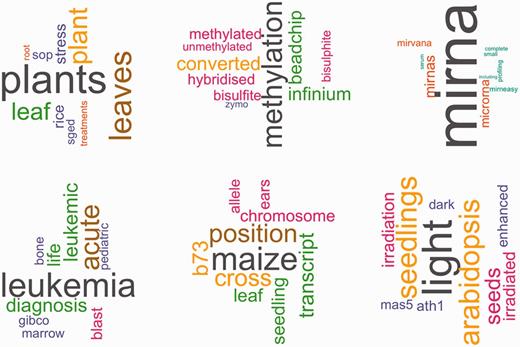 Top words for six sample topics. This figure shows the top 10 words for six of the 150 topics that were learned by LDA. Color and size of the words correspond to the relative importance of a word in the topic.