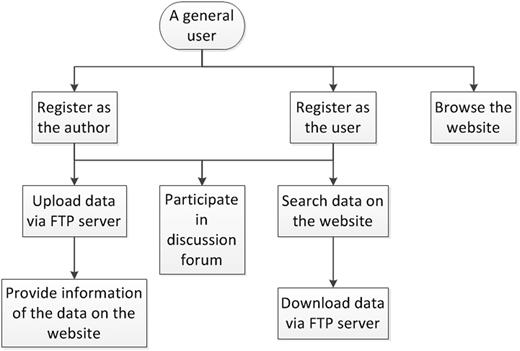Flowchart for accessing GESDB.