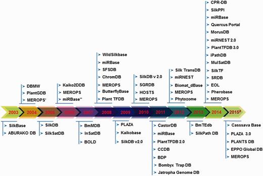 Timeline of the existing seri-databases from the year 2003 to 2015# generated using respective publication in the literature and database creation year from websites, where (#) represents 2015-continued year; (*) indicates database first published in 1999 and its updated versions considered from period 2003–2015; (**) indicates the same database with updated information.