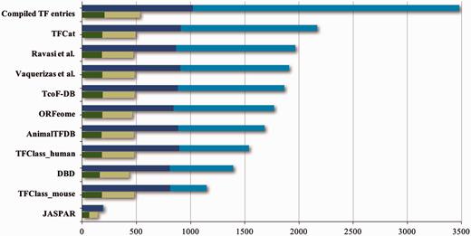Contents of TF resources. For each TF database resource two bars are shown: the total number of unique entries is indicated by blue bars, the dark blue part of which indicates specific DNA binding transcription factors (DbTFs) for which we have found literature evidence ( 3 ). The green bars below each blue bar represent the numbers of DbTFs present within that resource that are corroborated in the GO database by annotation with experimental evidence to the GO term GO:0000981, or child terms thereof. Dark green: DbTFs documented in the GO database at the start of our project March 2013 (205); Light green: new entries after March 2013 (328). Numbers in parentheses give the cumulative total in TFcheckpoint and refer to human, mouse or rat DbTFs, with orthologues counted only once. Of the 328 new experimentally documented DbTF annotations (light green), 301 were uniquely provided by our current project. The GO database version referenced here, which includes our new annotations, is dated 06 December 2014. Data versions for the other sources are given at www.tfcheckpoint.org .