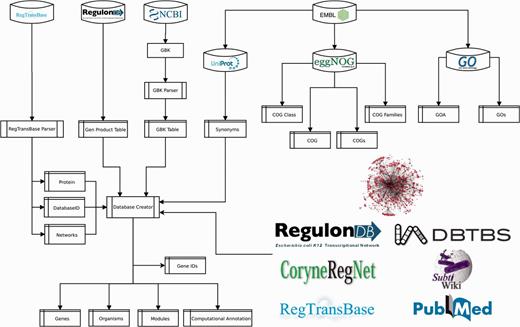 Pipeline for data integration.
