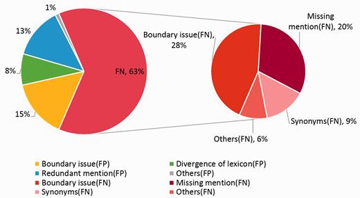 The eight categories of false positives and false negatives.