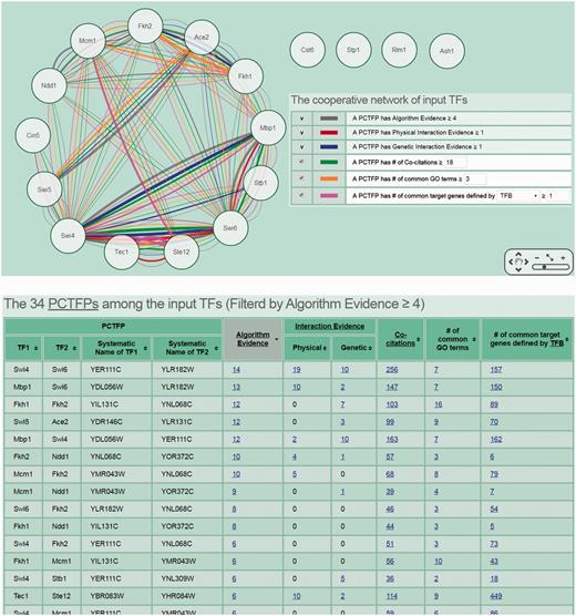 The second scenario of using CoopTFD. When users (i) select the first search function, (ii) input a list of 17 predicted cell cycle TFs and (iii) require that each PCTFP must be predicted by at least four algorithms, CoopTFD returns 34 PCTFPs. Among them, 18 PCTFPs are highly biologically plausible since they are supported by five types of validation information. The other 16 PCTFPs are moderately biologically plausible since they are supported by four types of validation information.