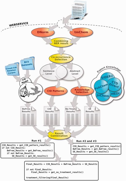 The workflow diagram of the developed system for CID-RE. Note that the CID-relations found both at abstract and sentence level are processed by BeFree, CID-patterns and EK-based approach.