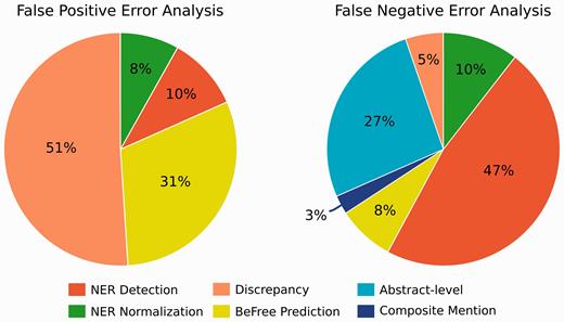 Percentages of the origin of the FP and FN reported by the BeFree system.