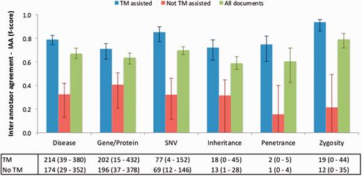 IAA obtained on documents pre-annotated with automated TM services, without pre-annotation, and on all documents. The error lines show the minimum and maximum IAA values for all pairs of annotators. The data table shows the average (range) number of annotations for each concept type using TM-assisted vs. not TM-assisted curation.