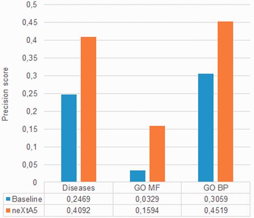 Optimization of the ranking function for each axis.