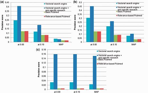 Precision (at P0, P10 and MAP) obtained by the neXtA 5 vector-space retrieval model compared with the PubMed search modes: ( a ) Diseases, ( b ) BP and ( c ) MF.
